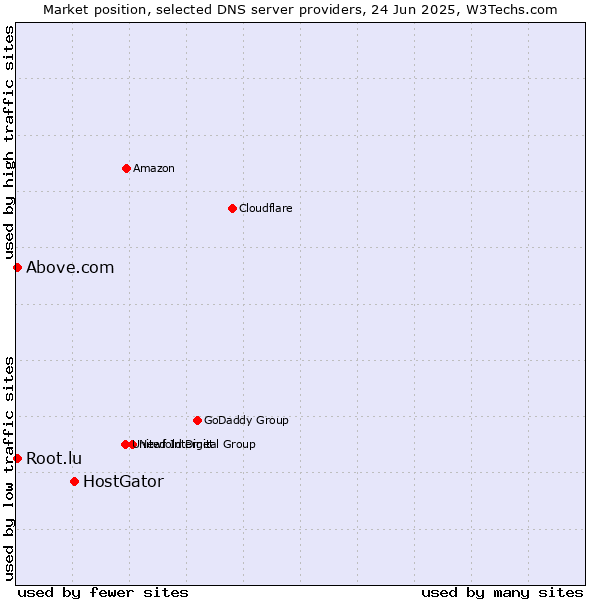 Market position of HostGator vs. Above.com vs. Root.lu