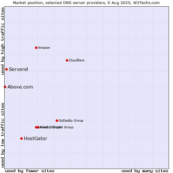 Market position of HostGator vs. Serverel vs. Above.com