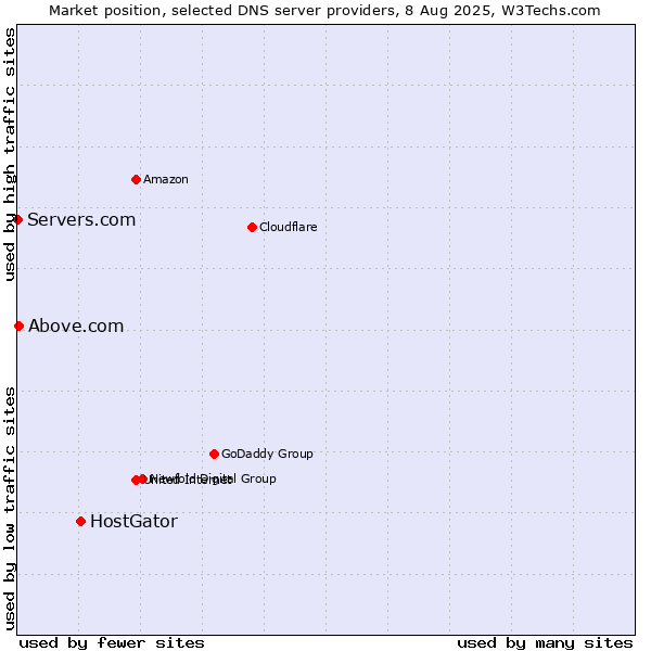 Market position of HostGator vs. Above.com vs. Servers.com