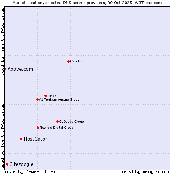 Market position of HostGator vs. Sitezoogle vs. Above.com