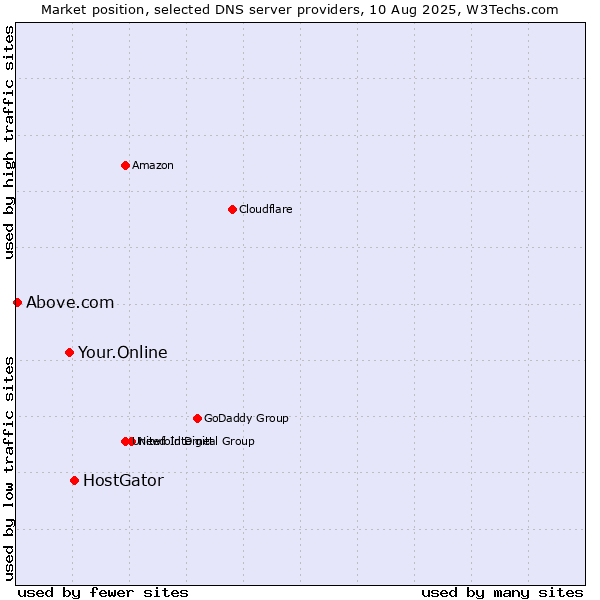 Market position of HostGator vs. Your.Online vs. Above.com