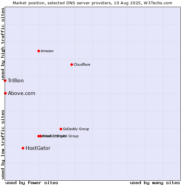 Market position of HostGator vs. Above.com vs. Trillion