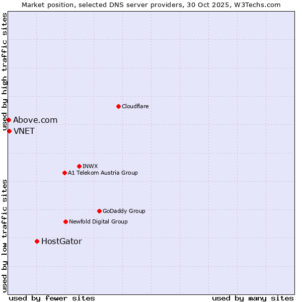 Market position of HostGator vs. VNET vs. Above.com