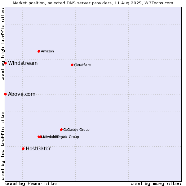 Market position of HostGator vs. Above.com vs. Windstream