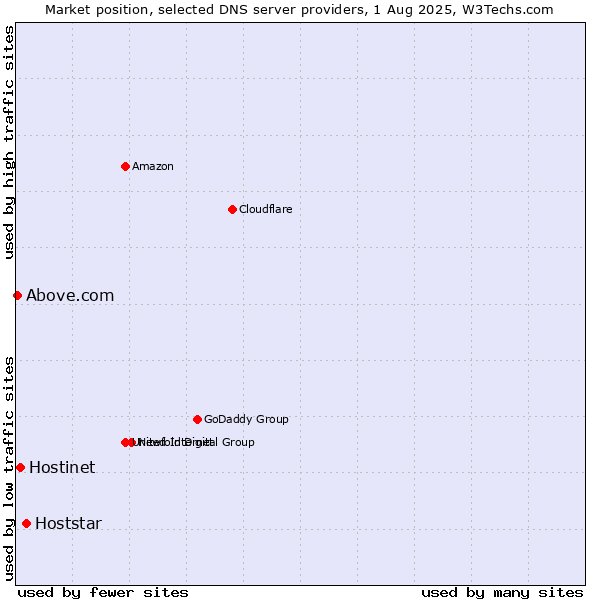 Market position of Hoststar vs. Hostinet vs. Above.com