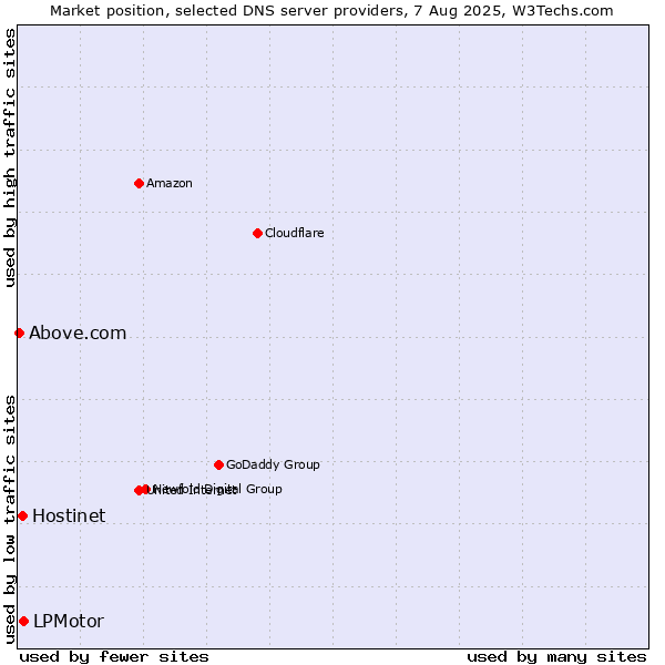 Market position of LPMotor vs. Hostinet vs. Above.com