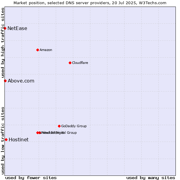 Market position of Hostinet vs. Above.com vs. NetEase