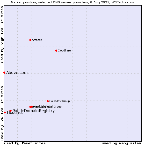 Market position of PublicDomainRegistry vs. Hostinet vs. Above.com