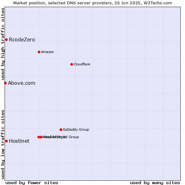 Market position of Hostinet vs. RcodeZero vs. Above.com
