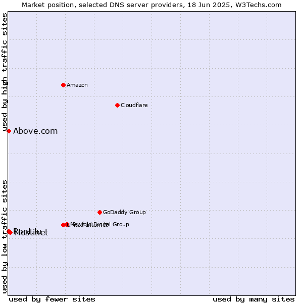 Market position of Hostinet vs. Above.com vs. Root.lu