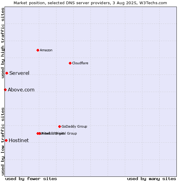 Market position of Serverel vs. Hostinet vs. Above.com