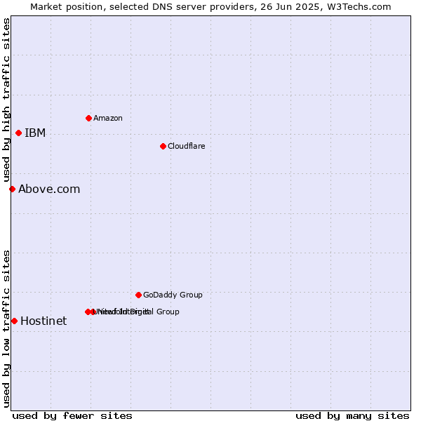 Market position of IBM vs. Hostinet vs. Above.com