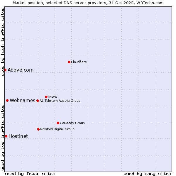 Market position of Webnames vs. Hostinet vs. Above.com