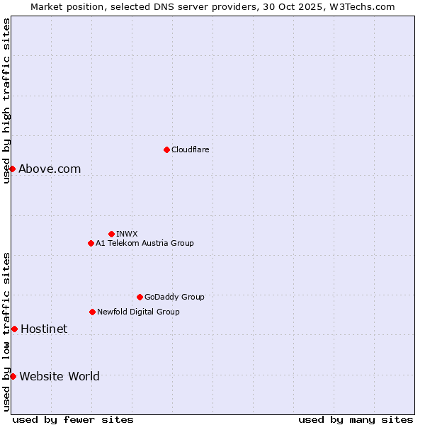 Market position of Hostinet vs. Website World vs. Above.com