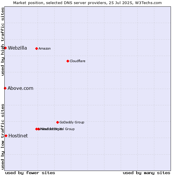 Market position of Hostinet vs. Webzilla vs. Above.com