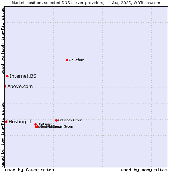 Market position of Internet.BS vs. Hosting.cl vs. Above.com