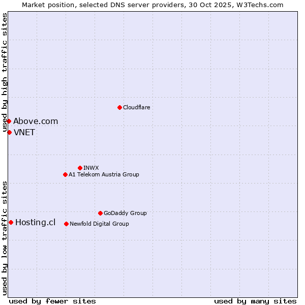 Market position of Hosting.cl vs. VNET vs. Above.com