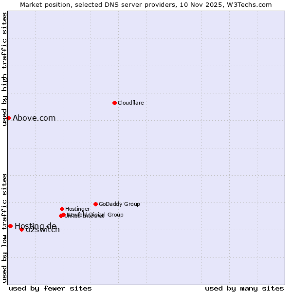 Market position of o2switch vs. Hosting.de vs. Above.com
