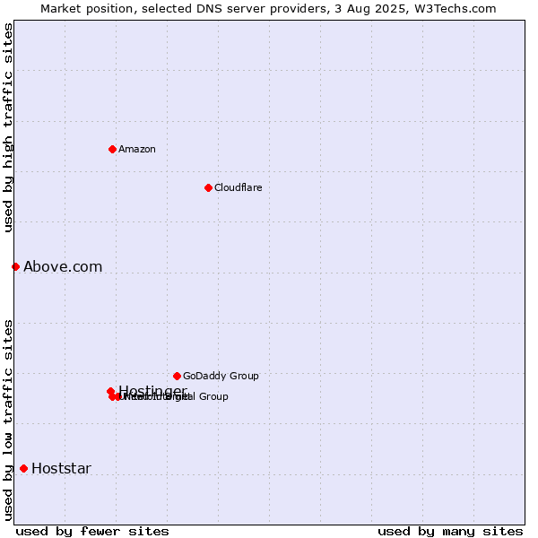 Market position of Hostinger vs. Hoststar vs. Above.com