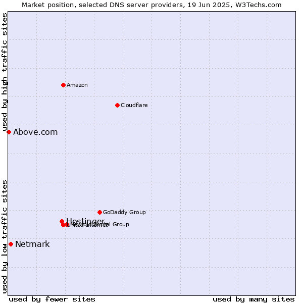 Market position of Hostinger vs. Netmark vs. Above.com