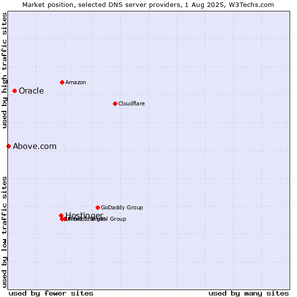 Market position of Hostinger vs. Oracle vs. Above.com
