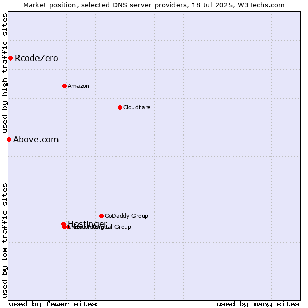 Market position of Hostinger vs. RcodeZero vs. Above.com