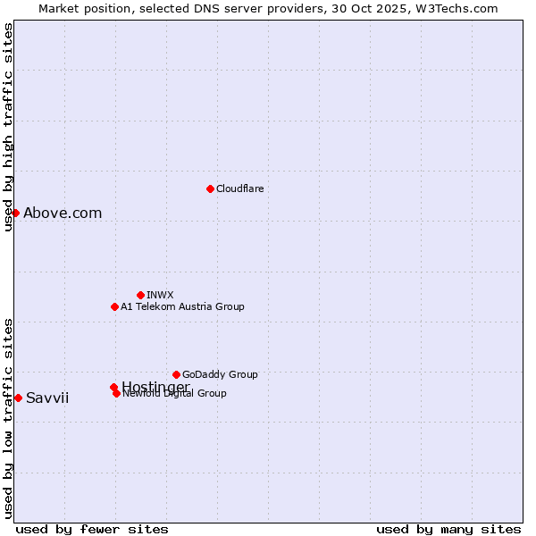 Market position of Hostinger vs. Savvii vs. Above.com