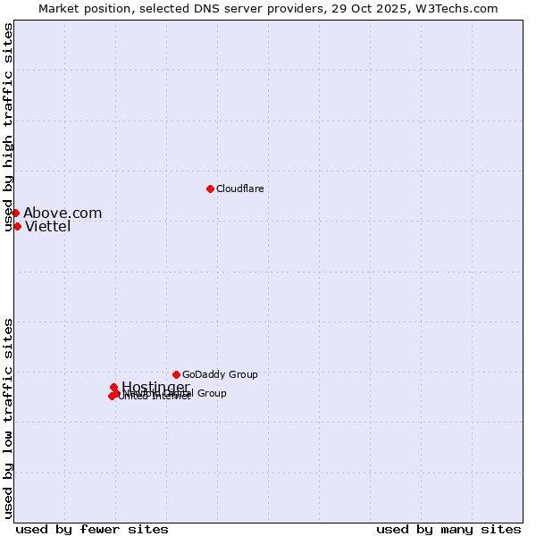 Market position of Hostinger vs. Viettel vs. Above.com
