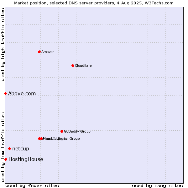 Market position of netcup vs. HostingHouse vs. Above.com