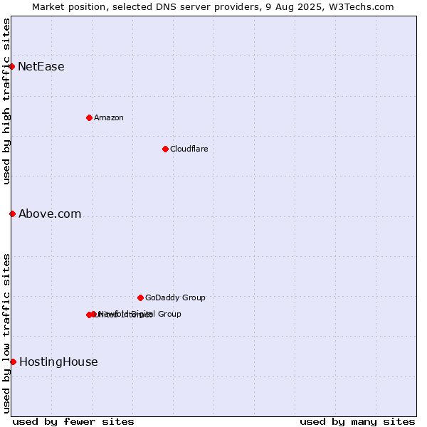 Market position of HostingHouse vs. Above.com vs. NetEase