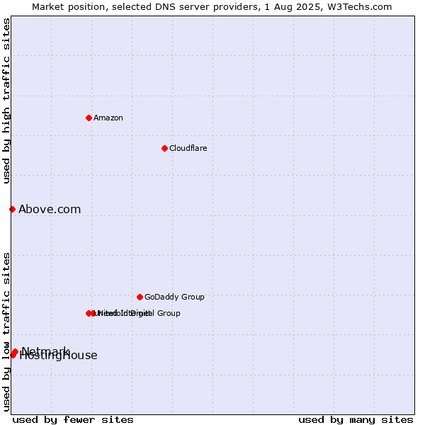 Market position of Netmark vs. HostingHouse vs. Above.com