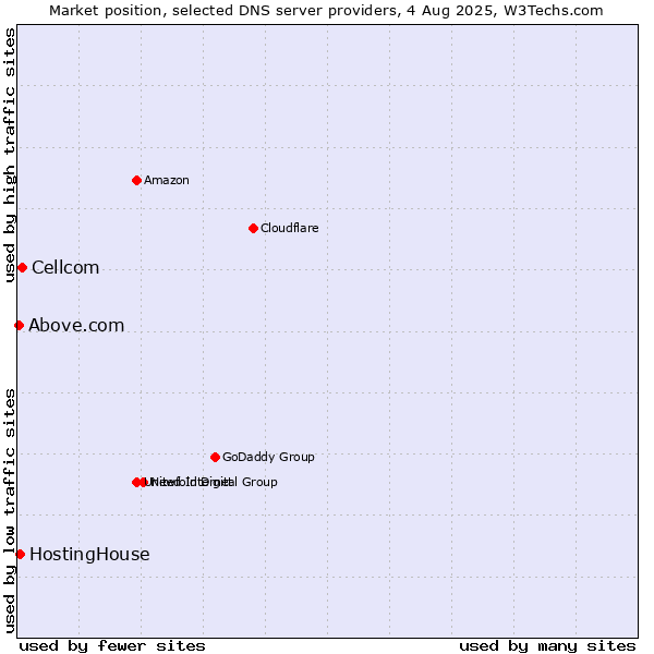 Market position of Cellcom vs. HostingHouse vs. Above.com
