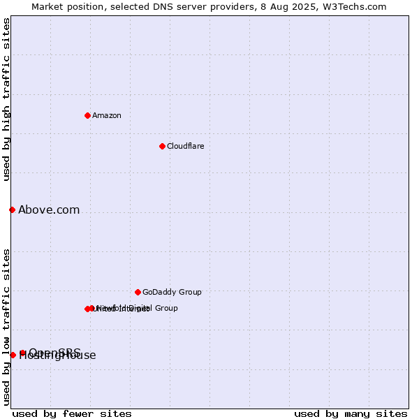 Market position of OpenSRS vs. HostingHouse vs. Above.com