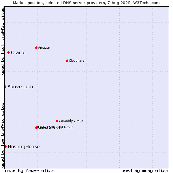 Market position of Oracle vs. HostingHouse vs. Above.com