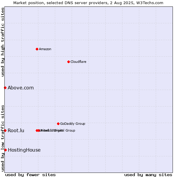 Market position of HostingHouse vs. Above.com vs. Root.lu