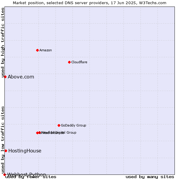 Market position of HostingHouse vs. Above.com vs. Webhost Python