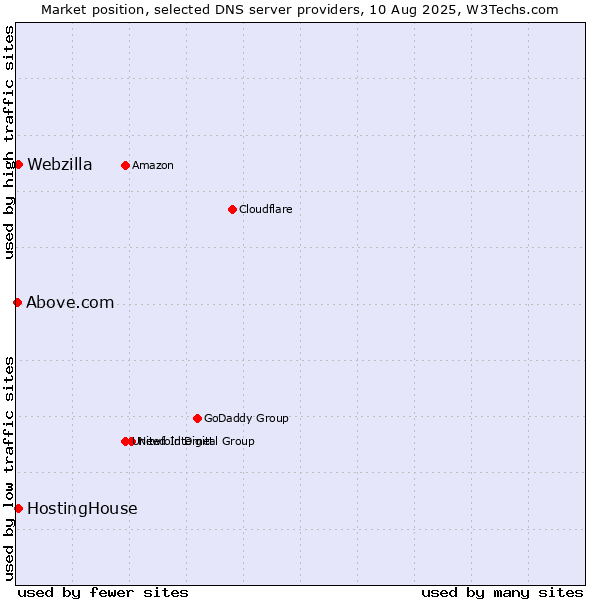 Market position of HostingHouse vs. Webzilla vs. Above.com