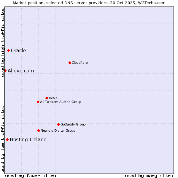 Market position of Oracle vs. Hosting Ireland vs. Above.com