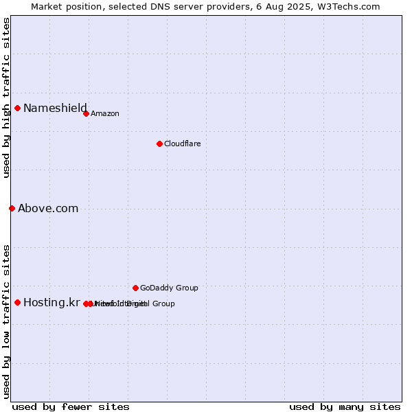 Market position of Nameshield vs. Hosting.kr vs. Above.com