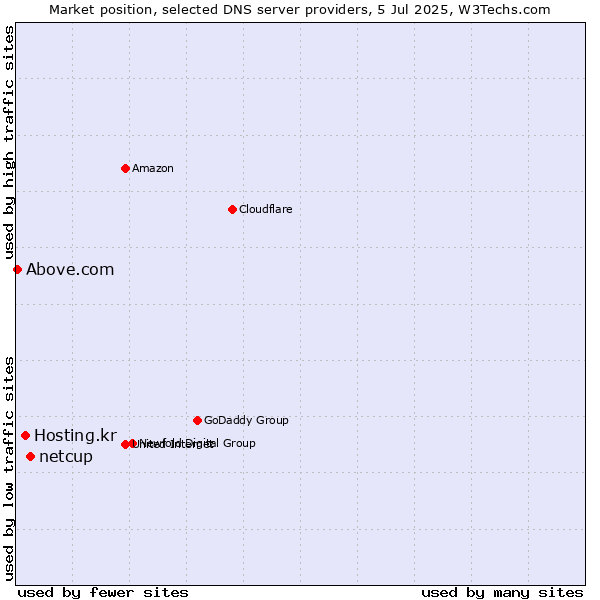Market position of netcup vs. Hosting.kr vs. Above.com