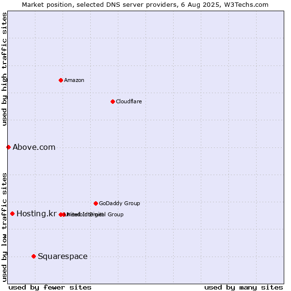 Market position of Squarespace vs. Hosting.kr vs. Above.com