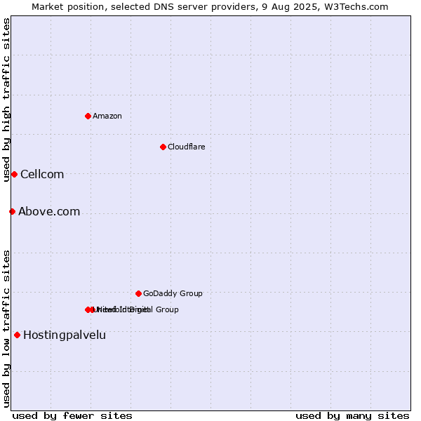 Market position of Hostingpalvelu vs. Cellcom vs. Above.com