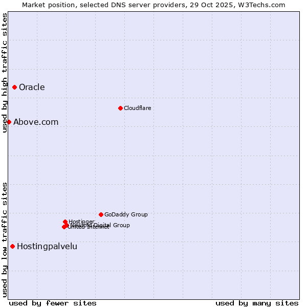 Market position of Oracle vs. Hostingpalvelu vs. Above.com