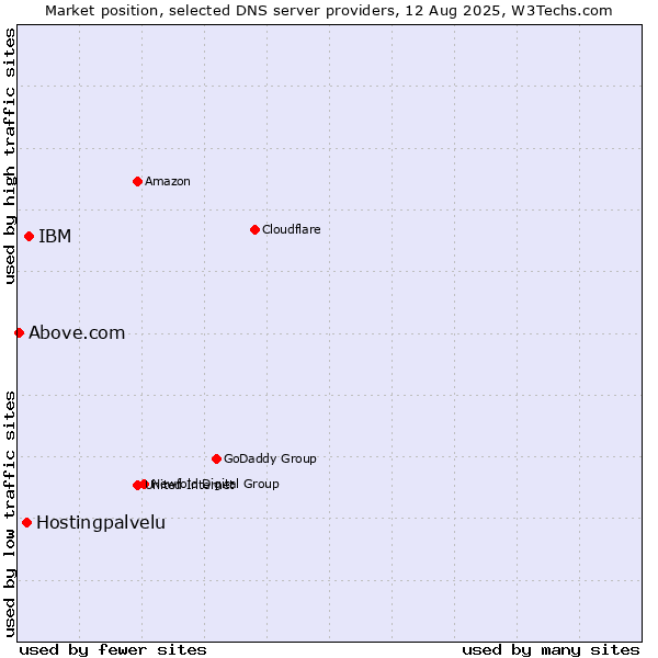 Market position of IBM vs. Hostingpalvelu vs. Above.com