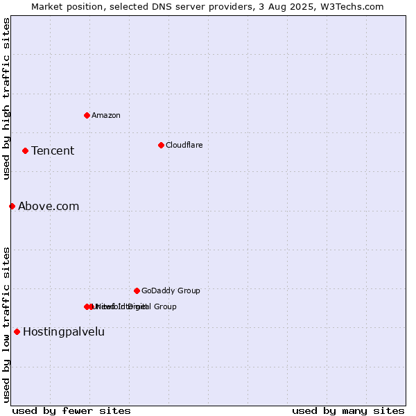 Market position of Tencent vs. Hostingpalvelu vs. Above.com