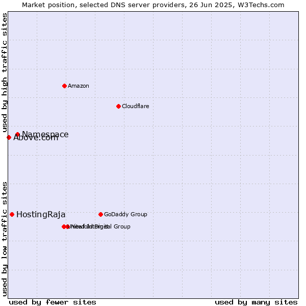 Market position of Namespace vs. HostingRaja vs. Above.com