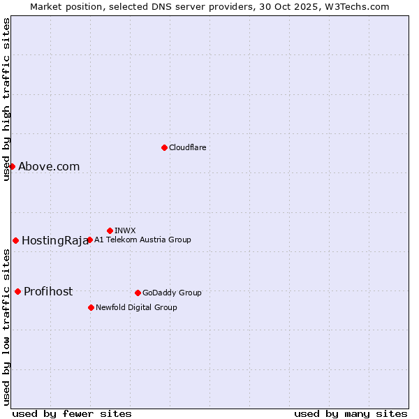 Market position of Profihost vs. HostingRaja vs. Above.com