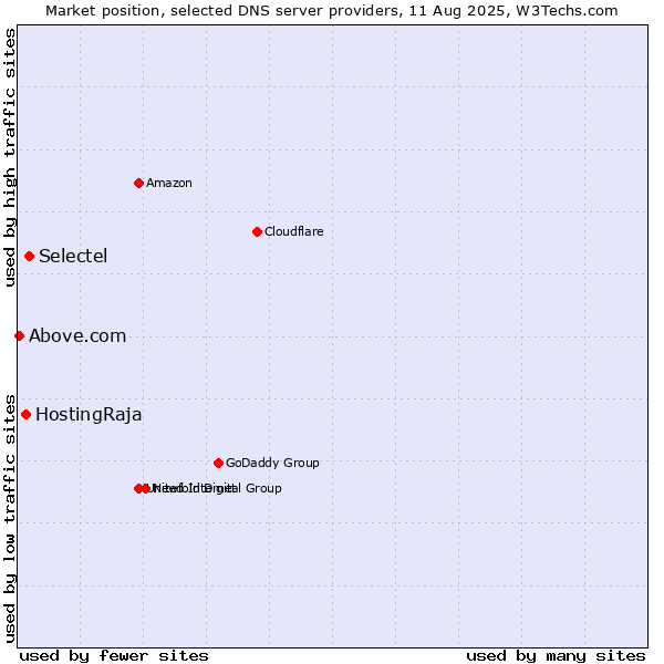 Market position of Selectel vs. HostingRaja vs. Above.com