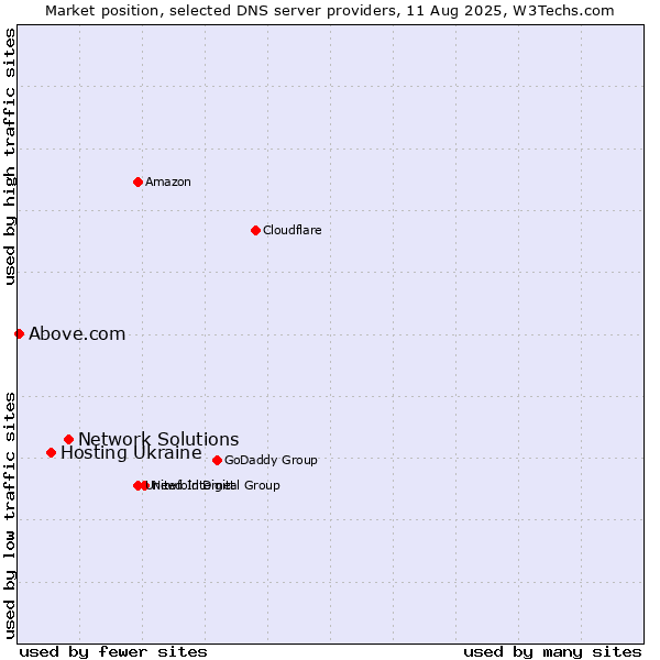 Market position of Network Solutions vs. Hosting Ukraine vs. Above.com