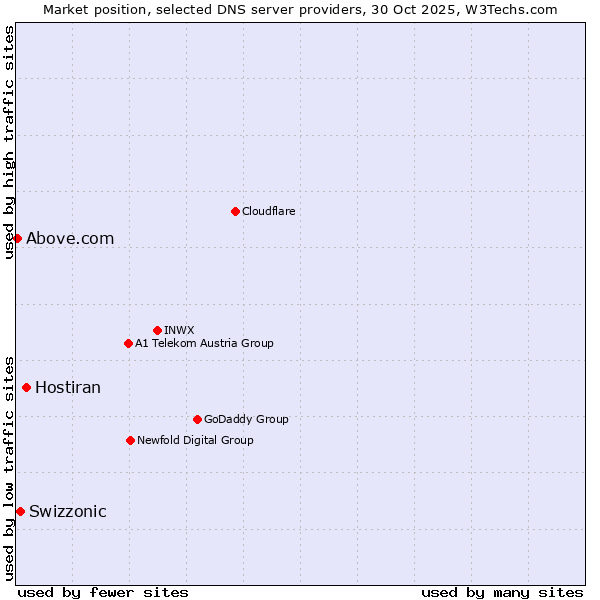 Market position of Hostiran vs. Swizzonic vs. Above.com